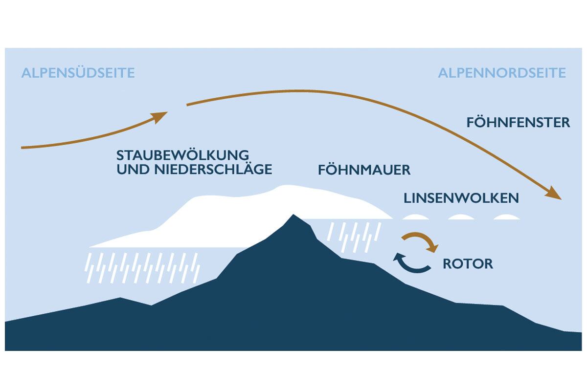 Wetterregel: Föhn - Das Wetter hält noch | Bergwelten